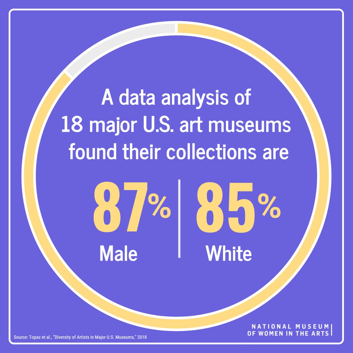 Museum Representation Statistics